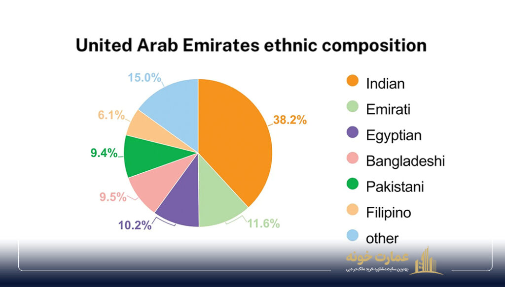 کدام کشورها بیشترین جمعیت را در امارات دارند؟