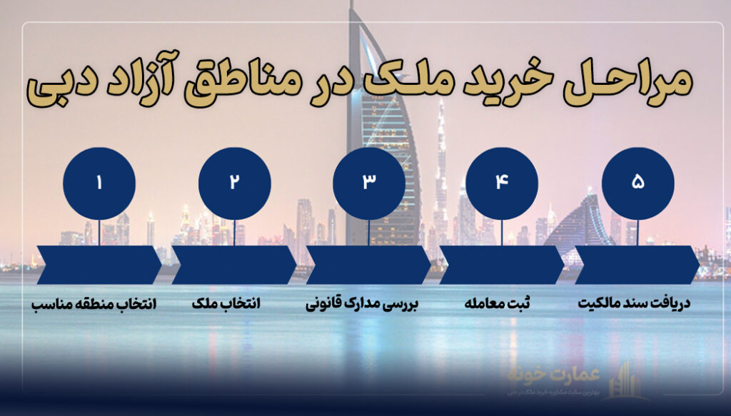 مراحل خرید ملک در فری زون دبی