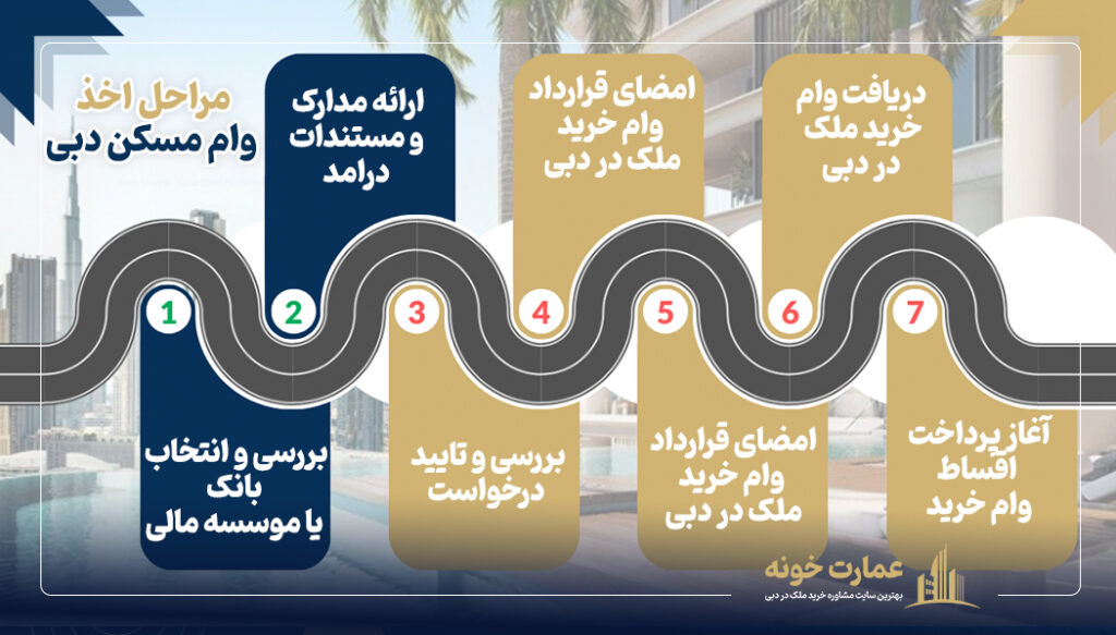 7 مرحله اخذ وام مسکن دبی برای خرید خانه + {5 شرط لازم برای دریافت} 