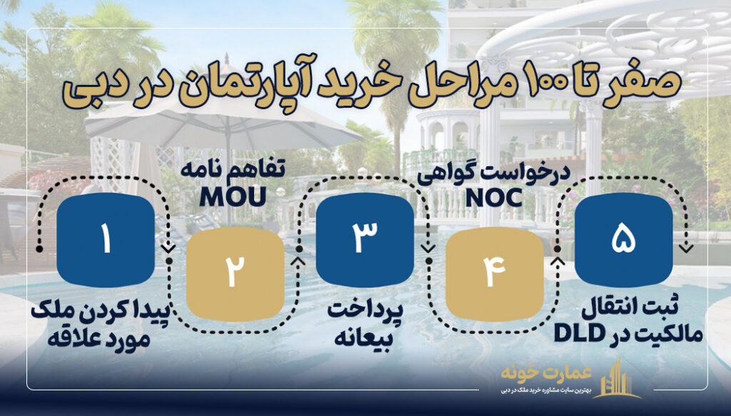 صفر تا ۱۰۰ مراحل خرید آپارتمان در دبی